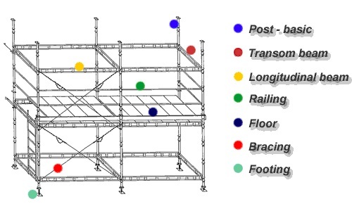 Scaffolding Hak IV